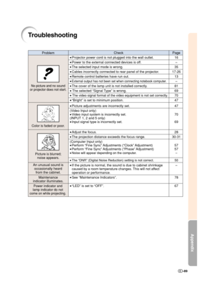 Page 90Appendix
-89
Troubleshooting
Check Page
•Projector power cord is not plugged into the wall outlet. 16
•Power to the external connected devices is off.–
•The selected input mode is wrong. 35
•Cables incorrectly connected to rear panel of the projector. 17-26
•Remote control batteries have run out. 13
•External output has not been set when connecting notebook computer.–
•The cover of the lamp unit is not installed correctly. 81
• The selected “Signal Type” is wrong. 69
• The video signal format of the...