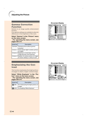 Page 47-46
Gamma Correction
Function
Gamma is an image quality enhancement
function.
Four gamma settings are available to allow for
differences in the brightness of the room.
Select “Gamma” in the “Picture” menu
on the menu screen.
➝For operating the menu screen, see
pages 38 to 41.
Adjusting the Picture
On-screen Display
-46
Emphasizing the Con-
trast
This function emphasizes the bright portions
of images to obtain a higher contrast image.
Select “White Emphasis” in the “Pic-
ture” menu on the menu screen....