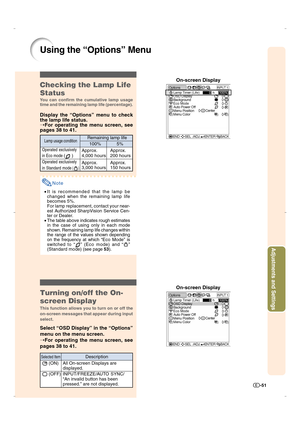 Page 52-51
Adjustments and Settings
 (ON)
 (OFF)
Checking the Lamp Life
Status
You can confirm the cumulative lamp usage
time and the remaining lamp life (percentage).
Display the “Options” menu to check
the lamp life status.
➝For operating the menu screen, see
pages 38 to 41.
Note
•It is recommended that the lamp be
changed when the remaining lamp life
becomes 5%.
For lamp replacement, contact your near-
est Authorized SharpVision Service Cen-
ter or Dealer.
•The table above indicates rough estimates
in the...