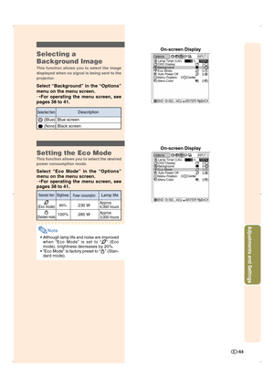 Page 54-53
Adjustments and Settings
Selecting a
Background Image
This function allows you to select the image
displayed when no signal is being sent to the
projector.
Select “Background” in the “Options”
menu on the menu screen.
➝For operating the menu screen, see
pages 38 to 41.
Blue screen
Black screen (Blue)
 (None)
Selected ItemDescription
On-screen Display
Setting the Eco Mode
This function allows you to select the desired
power consumption mode.
Select “Eco Mode” in the “Options”
menu on the menu screen....