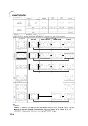 Page 38-36
• “STRETCH” is fixed when 540P, 720P or 1080I signal is entered.
• “SMART STRETCH” cannot be selected while input signal from a computer (VGA, SVGA or XGA) is entered.
480I480P
576I576P
NTSC
PAL
SECAM
540P
1080
I
720P
VGA
SVGA
XGA
Input Signal
SIDE BAR SMART STRETCHOutput screen image
STRETCH CINEMA ZOOM
4:3 aspect ratio
Letterbox
16:9 aspect ratio Squeeze
4:3 aspect ratio
Note
•“SMART STRETCH” cannot be selected while the Keystone correction (page 33) is being adjusted.
•Keystone correction (page...