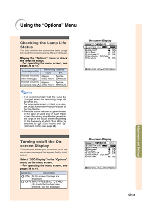 Page 53-51
Adjustments and Settings
Using the “Options” Menu
Remaining lamp life
100%        5%
Approx. Approx.
4,000 hours 200 hours
Approx. Approx.
3,000 hours 150 hours
Lamp usage condition
Operated exclusively
in Eco mode ( )
Operated exclusively
in Standard mode
 ()
Checking the Lamp Life
Status
You can confirm the cumulative lamp usage
time and the remaining lamp life (percentage).
Display the “Options” menu to check
the lamp life status.
➝For operating the menu screen, see
pages 38 to 41.
Note
•It is...