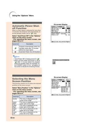 Page 56-54-54
Using the “Options” Menu
Center
UpperRight
Lower
Right
Upper
Left
Lower
Left
Selected Item
The menu is displayed on the
center of the image.
The menu is displayed on the
upper right of the image.
The menu is displayed on the
lower right of the image.
The menu is displayed on the
upper left of the image.
The menu is displayed on the
lower left of the image.
Description
Automatic Power Shut-
off Function
When no input signal is detected for more than
15 minutes, the projector will automatically en-...