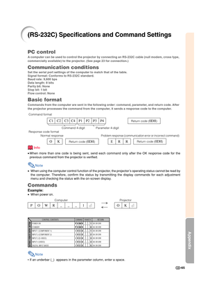 Page 67Appendix
-65
PC control
A computer can be used to control the projector by connecting an RS-232C cable (null modem, cross type,
commercially available) to the projector. (See page 23 for connection.)
Communication conditions
Set the serial port settings of the computer to match that of the table.
Signal format: Conforms to RS-232C standard.
Baud rate: 9,600 bps
Data length: 8 bits
Parity bit: None
Stop bit: 1 bit
Flow control: None
Basic format
Commands from the computer are sent in the following order:...