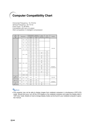 Page 68-66
Computer Compatibility Chart
Note
•This projector may not be able to display images from notebook computers in simultaneous (CRT/LCD)
mode. Should this occur, turn off the LCD display on the notebook computer and output the display data in
“CRT only” mode. Details on how to change display modes can be found in your notebook computer’s opera-
tion manual.
PC/
MAC/
WSHorizontal
Frequency
(kHz)Vertical
Frequency
(Hz)
VGA
PC
SVGA
XGAVESA
StandardDVI
Support
✔
✔ ✔
✔ ✔ ✔
✔✔
✔ ✔ ✔ ✔
✔
✔
✔
✔
✔
✔ ✔ ✔ ✔
✔
✔...