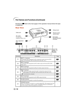 Page 1312
Numbers in Z refer to the main pages in this operation manual where the topic
is explained.
Rear View
Part Names and Functions (Continued)
Remote control
sensor (rear)
Rear adjustment
footKensington
Security Standard
connector AC socket
Connect the
supplied Power cord. Intake ventExhaust vent51
28
31
51
15
13
65 4 1 23 7
Terminals
Page
25
Terminal Description
231
2
3
INPUT 3 terminal
Connecting video equipment with S-video output terminal (VCR, DVD
player, etc.).
4
24
INPUT 4 terminal
Connecting video...