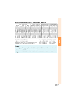 Page 22Setup
21
When using a normal screen (4:3) and projecting 16:9 image
300(762 cm)
270(686 cm)
250(635 cm)
200(508 cm)
150(381 cm)
100(254 cm)
80(203 cm)
70(178 cm)
60(152 cm)
40(102 cm)240(610 cm)
216(549 cm)
200(508 cm)
160(406 cm)
120(305 cm)
80(203 cm)
64(163 cm)
56(142 cm)
48(122 cm)
32(81 cm)19 5/16(49 cm)
17 3/8(44 cm)
16 3/32(41 cm)
12 7/8(33 cm)
9 21/32(25 cm)
6 7/16(16 cm)
5 9/64(13 cm)
4 1/2(11 cm)
3 55/64(10 cm)
2 37/64(7 cm)4 
1/2(11.4 cm)
4...