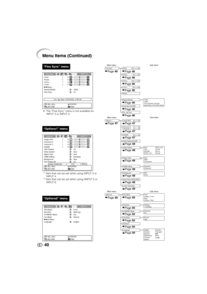 Page 4140
“Fine Sync” menu
Clock
Phase0
0
0
0
H-PosV-Pos
Special Modes
Cur. sig. freq : H 33.8 kHz / V 60 Hz Auto Sync
On 1080I Fine Sync INPUT 5
SEL./ADJ.
RETURNENTER
END Reset
Options 2 INPUT 1
SEL./ADJ.
RETURNENTER
END STANDBY Mode
Eco
Fan Mode
Normal RS-232C
9600 bps PRJ Mode
Front
All Reset
Language
English
Main menu Sub menuFine SyncClock
Phase
H-Pos
Reset
Special Modes 1035I
1080I
The resolution changes
depending on the input signal.Page 46Page 46
Page 46
Page 46
Page 46Auto Sync [On/Off] Page 46
Page...