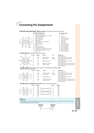 Page 58Appendix
57
Connecting Pin Assignments
COMPUTER-RGB Input COMPUTER-RGB/COMPONENT INPUT5 Terminal: 15-pin Mini D-sub female connector
1. Video input (red)
2. Video input (green/sync on green)
3. Video input (blue)
4. Not connected
5. Not connected
6. Earth (red)
7. Earth (green/sync on green)
8. Earth (blue)
9. Not connected
10. GND
11. Not connected
12. Bi-directional data
13. Horizontal sync signal: TTL level
14. Vertical sync signal: TTL level
15. Data clock
RS-232C Terminal: 9-pin Mini DIN female...