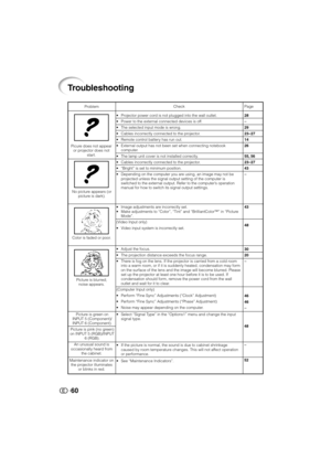 Page 6160
Troubleshooting
Picure does not appear
or projector does not
start.
No picture appears (or
picture is dark).
Color is faded or poor.
Picture is blurred;
noise appears.ProblemCheck
• Projector power cord is not plugged into the wall outlet.
• Power to the external connected devices is off.
• The selected input mode is wrong.
• Cables incorrectly connected to the projector.
• Remote control battery has run out.
• External output has not been set when connecting notebook
computer.
• The lamp unit cover...