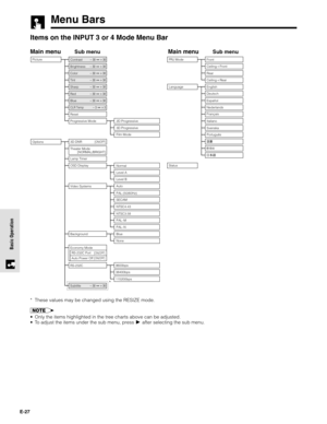 Page 27E-27
Basic Operation
Menu Bars
Items on the INPUT 3 or 4 Mode Menu Bar
Main menuSub menuMain menuSub menu
Picture
Tint30 30
Color30 30
Sharp30 30
Contrast30 30
Brightness30 30
Red30 30
Blue
Reset30 30
CLR Temp
Lamp Timer Theater Mode Progressive Mode3 3
2D Progressive
3D Progressive
Film Mode
Economy Mode Background
[ON/OFF]Auto Power Off RS-232C Port[ON/OFF]
Options3D DNR
OSD Display[ON/OFF]
[NORMAL/BRIGHT]
Video SystemsNormal
PAL (50/60Hz) Level A
SECAM Level B
Auto
NTSC3.58
PAL–M
PAL–N...