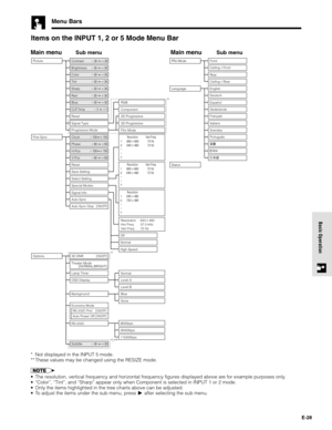 Page 28E-28
Basic Operation
Menu Bars
Items on the INPUT 1, 2 or 5 Mode Menu Bar
Main menuSub menuMain menuSub menu
PicturePRJ Mode
Options Fine SyncTint30 30
Color30 30
Sharp30 30
Contrast30 30
Brightness30 30
Red30 30
Blue
Reset30 30
CLR Temp
Progressive Mode Signal Type3 3
Component RGB
2D Progressive
3D Progressive
Film Mode
Auto Sync Clock150 150
150 150
Auto Sync Disp[ON/OFF]
Phase60 60
H-Pos
V-Pos
Reset
Save Setting
Select Setting
Special Modes60 60
Signal Info1
2
•
•
7...