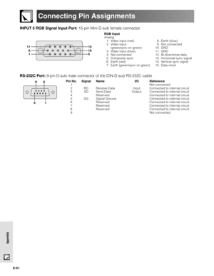 Page 51E-51
Appendix
Connecting Pin Assignments
INPUT 5 RGB Signal Input Port: 15-pin Mini D-sub female connector
RGB Input
Analog
1. Video input (red)
2. Video input
(green/sync on green)
3. Video input (blue)
4. Not connected
5. Composite sync
6. Earth (red)
7. Earth (green/sync on green)8. Ear th (blue)
9. Not connected
10. GND
11. GND
12. Bi-directional data
13. Horizontal sync signal
14. Ver tical sync signal
15. Data clock
RS-232C Port: 9-pin D-sub male connector of the DIN-D-sub RS-232C cable
11
6
115...