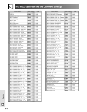 Page 53E-53
Appendix
(RS-232C) Specifications and Command Settings
CONTROL CONTENTS
POWER ON
POWER OFF
KEYSTONE (127 – 127)
INPUT 1 (COMPONENT 1)
INPUT 2 (COMPONENT 2)
INPUT 3 (S-VIDEO)
INPUT 4 (VIDEO)
INPUT 5 (COMPUTER-RGB)
AUTO SYNC START
INPUT 1 (COMPONENT 1) RESIZE : SIDE BAR
INPUT 1 (COMPONENT 1) RESIZE : SMART STRETCH
INPUT 1 (COMPONENT 1) RESIZE : CINEMA ZOOM
INPUT 1 (COMPONENT 1) RESIZE : STRETCH
INPUT 2 (COMPONENT 2) RESIZE : SIDE BAR
INPUT 2 (COMPONENT 2) RESIZE : SMART STRETCH
INPUT 2 (COMPONENT 2)...