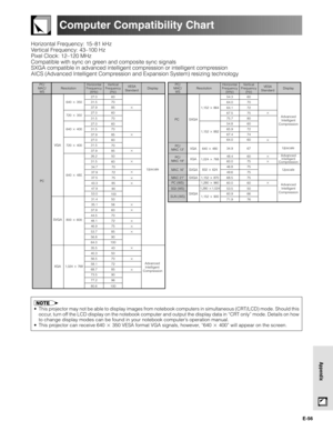 Page 56E-56
Appendix
Computer Compatibility Chart
Horizontal Frequency: 15–81 kHz
Vertical Frequency: 43–100 Hz
Pixel Clock: 12–120 MHz
Compatible with sync on green and composite sync signals
SXGA compatible in advanced intelligent compression or intelligent compression
AICS (Advanced Intelligent Compression and Expansion System) resizing technology
PC/
MAC/
WSHorizontal
Frequency
(kHz)Vertical
Frequency
(Hz)
VGA
PCPC
SVGA
XGAVESA
Standard
 



 
  


 Resolution
640  350
1,152  864
1,152  882...