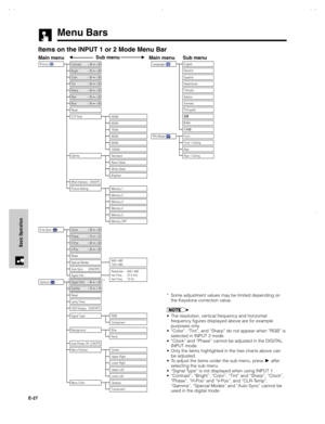 Page 28E-27
Basic Operation
Language (     )
English
Deutsch
Español
Nederlands
Français
Italiano
Svenska
Português
Front
FrontCeiling
Rear
RearCeiling
Picture (     )
Tint30 30
Color30 30
Sharp30 30
Contrast30 30
Bright30 30
Red30 30
Blue30 30
Reset
5500k
6500k
8500k
9300k
10500k
Standard
Black Detail
White Detail
Memory 2
Memory 3
Memory 4
Memory 5
Memory OFF
Brighten
7500k
CLR Temp
Gamma
White Emphasis   [ON/OFF]
Picture SettingMemory 1
Fine Sync (     )
Auto Sync       [ON/OFF] Clock30 30...