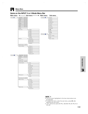 Page 29E-28
Basic Operation
Items on the INPUT 3 or 4 Mode Menu Bar
Main menu Main menu Sub menu
•Only the items highlighted in the tree charts above can
be adjusted.
•To adjust the items under the sub menu, press 
 after
selecting the sub menu.
•“Tint” cannot be used with PAL, SECAM, PAL-M, PAL-N or
PAL-60.
Picture (     )
Tint30 30
30 30
Color30 30
SharpContrast30 30
Bright30 30
Red30 30
Blue30 30
Digital Shift30 30
Subtitle10 10
Reset Reset
5500k
3D Progressive
6500k
3D Progressive
3D...