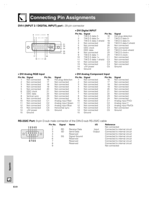 Page 52E-51
Appendix
Connecting Pin Assignments
RS-232C Port: 9-pin D-sub male connector of the DIN-D-sub RS-232C cable
Pin No. Signal Name I/O Reference
1 Not connected
2 RD Receive Data Input Connected to internal circuit
3 SD Send Data Output Connected to internal circuit
4 Reserved Connected to internal circuit
5 SG Signal Ground Connected to internal circuit
6 Reserved Connected to internal circuit
7 Reserved Connected to internal circuit
8 Reserved Connected to internal circuit
9 Not connected
DVI-I...