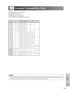 Page 55E-54
Appendix
Computer Compatibility Chart
Horizontal Frequency: 15–70 kHz
Vertical Frequency: 43–75 Hz
Pixel Clock: 12–110 MHz
Compatible with sync on green
XGA compatible in intelligent compression
•This projector may not be able to display images from notebook computers in simultaneous (CRT/LCD) mode. Should this
occur, turn off the LCD display on the notebook computer and output the display data in “CRT only” mode. Details on how
to change display modes can be found in your notebook computer’s...