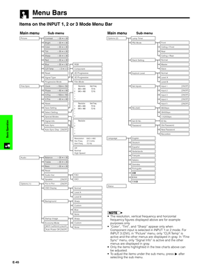 Page 46E-45
Basic Operation
[ON/OFF]
[ON/OFF]
PictureOptions (2)
Options (1) Fine Sync
AudioTint30 30
Color30 30
Sharp30 30
Contrast30 30
Bright30 30
Red30 30
Blue
Reset30 30
CLR Temp
Progressive Mode Signal Type3 3
Component RGB
2D Progressive
3D Progressive
Film Mode
Auto Sync Clock150 150
150 150
Auto Sync Disp[ON/OFF]
Phase60 60
H-Pos
V-Pos
Reset
Save Setting
Select Setting
Special Modes60 60
Signal Info1
2
•
•
7
Resolution800600
640480
1
2
•
•
7
Resolution
Vert Freq
75 Hz
72 Hz 1...