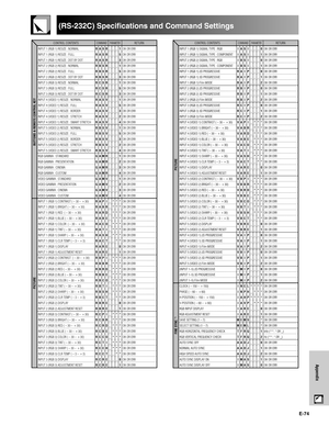 Page 75E-74
Appendix
(RS-232C) Specifications and Command Settings
CONTROL CONTENTS
INPUT 1 (RGB 1) SIGNAL TYPE : RGB
INPUT 1 (RGB 1) SIGNAL TYPE : COMPONENT
INPUT 2 (RGB 2) SIGNAL TYPE : RGB
INPUT 2 (RGB 2) SIGNAL TYPE : COMPONENT
INPUT 1 (RGB 1) 2D PROGRESSIVE
INPUT 1 (RGB 1) 3D PROGRESSIVE
INPUT 1 (RGB 1) Film MODE
INPUT 2 (RGB 2) 2D PROGRESSIVE
INPUT 2 (RGB 2) 3D PROGRESSIVE
INPUT 2 (RGB 2) Film MODE
INPUT 3 (RGB 3) 2D PROGRESSIVE
INPUT 3 (RGB 3) 3D PROGRESSIVE
INPUT 3 (RGB 3) Film MODE
INPUT 4 (VIDEO 1)...