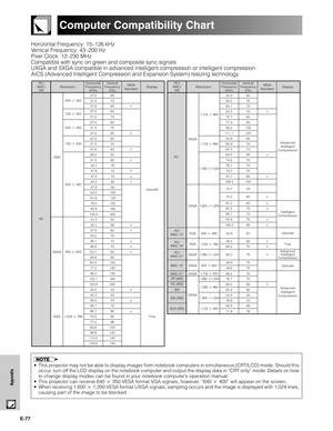 Page 78E-77
Appendix
Computer Compatibility Chart
Horizontal Frequency: 15–126 kHz
Vertical Frequency: 43–200 Hz
Pixel Clock: 12–230 MHz
Compatible with sync on green and composite sync signals
UXGA and SXGA compatible in advanced intelligent compression or intelligent compression
AICS (Advanced Intelligent Compression and Expansion System) resizing technology
PC/
MAC/
WSHorizontal
Frequency
(kHz)Vertical
Frequency
(Hz)
VGA
PCPC
SVGA
XGAVESA
Standard
	 	
	
	
	
	 	
	 	 	
	
	
	 Resolution
640 	 350
1,152 	 864...