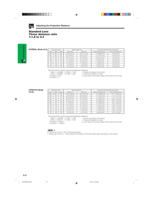 Page 30E-27
Setup & Connections
Adjusting the Projection Distance
Standard Lens
Throw distance ratio
1:1.8 to 2.4
NORMAL Mode (4:3)
300
200
150
133
106
100
92
84
72
60
40261
174
131
116
92
87
80
73
63
52
35147
98
74
65
52
49
45
41
35
29
2052 5
34 8
26 2
23 3
18 4
17 4
15 7
14 4
12 5
10 2
6 6(16.0 m)
(10.6 m)
(8.0 m)
(7.1 m)
(5.6 m)
(5.3 m)
(4.8 m)
(4.4 m)
(3.8 m)
(3.1 m)
(2.0 m)Diag. WidthScreen size (4:3) (X)
HeightProjection distance (L)
Maximum (l1)40...