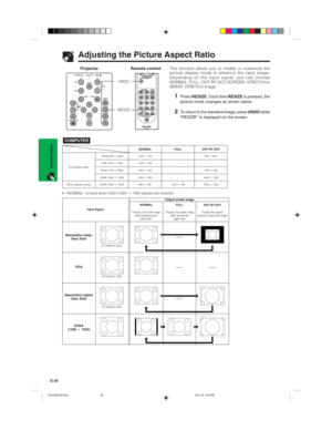 Page 38E-35
Operation Buttons
Adjusting the Picture Aspect Ratio
This function allows you to modify or customize the
picture display mode to enhance the input image.
Depending on the input signal, you can choose
NORMAL, FULL, DOT BY DOT, BORDER, STRETCH or
SMART STRETCH image.
1PressRESIZE. Each timeRESIZEis pressed, the
picture mode changes as shown below.
2To return to the standard image, pressUNDOwhile
“RESIZE” is displayed on the screen.
COMPUTER
Projector
Remote control
UNDO
RESIZE
1024 768 – 800 600...