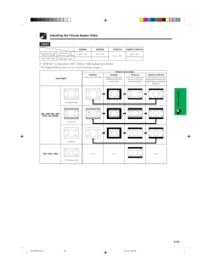 Page 39E-36
Operation Buttons
Adjusting the Picture Aspect Ratio
VIDEO
1024 768 768  576*
––
720P, 1035I, 1080I1024 576*1024 576*
–480I, 480P, 580I, 580P, 
NTSC, PAL, SECAM
• “STRETCH” is fixed when 720P, 1035I or 1080I signals are entered.
* The Digital Shift function can be used with these images.
480I, 480P, 580I, 580P,
NTSC, PAL, SECAM
720P, 1035
I, 1080I
NORMAL BORDER STRETCH SMART STRETCH
4:3 aspect ratio
Letter box, squeeze
16:9 aspect ratio
Input SignalOutput screen image
NORMAL
Projects a full...