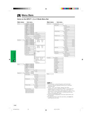 Page 42E-39
Basic Operation
[ON/OFF][ON/OFF]
PRJ Mode
Stack Setting
Keylock Level
Set Inputs
RS-232C
Set ID No.
PasswordCeilingFront
CeilingRear Front
Rear
Level B
Input 1
Input 2
Input 3
Input 4
9600bps
115200bps
ID No. Input 5
38400bps
Old Password
Reconfirm New Password Slave
Level A Master Normal
Normal
Language
English
Deutsch
Español
Nederlands
Français
Italiano
Svenska
Português
Status
[ON/OFF]
[ON/OFF]
[ON/OFF]
[ON/OFF]
[ON/OFF]
PictureOptions (2)
Options (1) Fine Sync
AudioTint30 30
Color30 30...