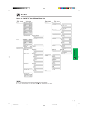 Page 43E-40
Basic Operation
Menu Bars
Items on the INPUT 4 or 5 Mode Menu Bar
Main menuSub menuMain menuSub menuPictureOptions (2)
AudioTint30 30
Color30 30
Sharp30 30
Contrast30 30Bright30 30
Red30 30Blue
Reset30 30CLR Temp
Progressive Mode3 32D Progressive
3D Progressive
FAO
VAO Audio Out
SpeakerFilm Mode
Background
Startup ImageTreble30 30
Balance30 30
Bass30 30Reset
Sharp
Sharp Custom
Custom Blue
None
None Options (1)DNR
OSD Display
[ON/OFF] [ON/OFF]
Video SystemNormal
PAL (50/60Hz)...