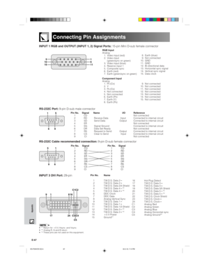 Page 70E-67
Appendix
Connecting Pin Assignments
RGB Input
Analog
1. Video input (red)
2. Video input
(green/sync on green)
3. Video input (blue)
4. Reserve input 1
5. Composite sync
6. Earth (red)
7. Earth (green/sync on green)8. Earth (blue)
9. Not connected
10. GND
11. GND
12. Bi-directional data
13. Horizontal sync signal
14. Vertical sync signal
15. Data clock
RS-232C Port: 9-pin D-sub male connector
5
10
151
6
11
INPUT 3 DVI Port: 29-pin
91 816C1C2
C3 24 17 C4
C5
•*1 Return for 5 V, Hsync. and Vsync.
•*2...