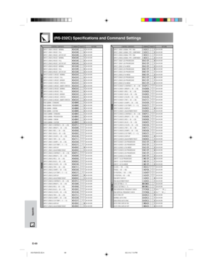 Page 72E-69
Appendix
(RS-232C) Specifications and Command Settings
CONTROL CONTENTS
INPUT 1 (RGB 1) SIGNAL TYPE : RGB
INPUT 1 (RGB 1) SIGNAL TYPE : COMPONENT
INPUT 2 (RGB 2) SIGNAL TYPE : RGB
INPUT 2 (RGB 2) SIGNAL TYPE : COMPONENT
INPUT 1 (RGB 1) 2D PROGRESSIVE
INPUT 1 (RGB 1) 3D PROGRESSIVE
INPUT 1 (RGB 1) Film MODE
INPUT 2 (RGB 2) 2D PROGRESSIVE
INPUT 2 (RGB 2) 3D PROGRESSIVE
INPUT 2 (RGB 2) Film MODE
INPUT 3 (RGB 3) 2D PROGRESSIVE
INPUT 3 (RGB 3) 3D PROGRESSIVE
INPUT 3 (RGB 3) Film MODE
INPUT 4 (VIDEO 1)...