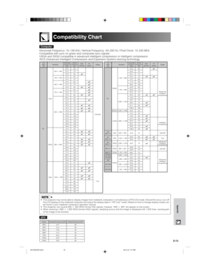 Page 75E-72
Appendix
Compatibility Chart
Computer
Horizontal Frequency: 15–126 kHz / Vertical Frequency: 43–200 Hz / Pixel Clock: 12–230 MHz
Compatible with sync on green and composite sync signals
UXGA and SXGA compatible in advanced intelligent compression or intelligent compression
AICS (Advanced Intelligent Compression and Expansion System) resizing technology
PC/
MAC/
WSHorizontal
Frequency
(kHz)Vertical
Frequency
(Hz)
VGA
PCPC
SVGA
XGA
VESA
Standard Resolution
640 350
1,152 864
1,152 882
1,2801,024...