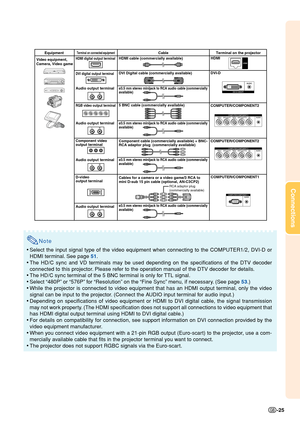 Page 27Connections
-25
Note
•Select the input signal type of the video equipment when connecting to the COMPUTER1/2, DVI-D or
HDMI terminal. See page 51.
•The HD/C sync and VD terminals may be used depending on the specifications of the DTV decoder
connected to this projector. Please refer to the operation manual of the DTV decoder for details.
•The HD/C sync terminal of the 5 BNC terminal is only for TTL signal.
•Select “480P” or “576P” for “Resolution” on the “Fine Sync” menu, if necessary. (See page 53.)...