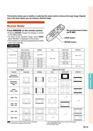 Page 41Basic Operation
-39
Resize Mode
Press RESIZE  on the remote control.
•Pressing  RESIZE changes the display as shown
in the tables below.
• To  return to the standard image, press  UNDO
while “RESIZE” is displayed on the screen.
• This function can also be accessed from the OSD
menu (see page  56).
This function allows you to modify or customize the resize mode to enhance the input image. Depend-
ing on the input signal, you can choose a desired image.
COMPUTER
STRETCH
Output screen image
Input signal...