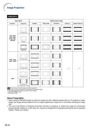 Page 42-40
VIDEO/DTV
: Cutout area on which images cannot be projected
: Area on which the image is not included in the original signals
*1 The Image Shift function can be used for these images.*2 Same as NORMAL mode.*3 No support mode.
Output screen image Input signal
Video/DTV
480I, 480P,
576I, 576P,
NTSC, PAL,
SECAM
720P, 1035I,
1080I, 1080P
540P
STRETCH
*2
—*1
*1
*1
SMART STRETCH
*3
—
4:3 aspect ratio
Letter boxSqueeze
16:9 aspect ratio 16:9 aspect ratio
16:9 aspect ratio
(4:3 aspect ratio in 16:9)
Image...