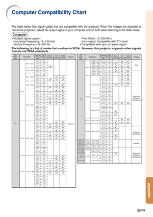 Page 77Appendix
-75
Computer Compatibility Chart
•Multiple signal support
Horizontal Frequency: 15–126 kHz
Ve rtical Frequency: 43–200 Hz
Computer
PC/
MAC/ WSHorizontal Frequency (kHz)Vertical 
Frequency (Hz)
VGA
PC
PC
SVGA XGA
VESA 
StandardResolution
640 
× 350
1152 
× 864
1280 
× 720
1280 × 768
1280 
× 800
1360 × 768
1366 × 768
1152 
× 882
1280 
×1024
1400 
×1050
720 
× 350
640 
× 400
720 
× 400
640 
× 480
800 
× 600
1024 
× 768 Display
Upscale
27.0 60
27.0 60
27.0 60
60
31.5 70
31.5 70
31.5
70
31.5 60
34.7...