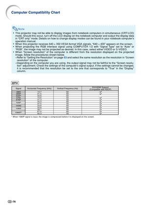 Page 78-76
Note
•This projector may not be able to display images from notebook computers in simultaneous (CRT/LCD)
mode. Should this occur, turn off the LCD display on the notebook computer and output the display data
in “CRT only” mode. Details on how to change display modes can be found in your notebook computer’s
operation manual.
•When this projector receives 640 × 350 VESA format VGA signals, “640 × 400” appears on the screen.
•When projecting the RGB interlace signal using COMPUTER 1/2 with “Signal Type”...