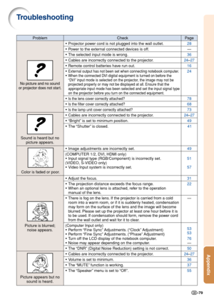 Page 81Appendix
-79
Troubleshooting
Check
•Projector power cord is not plugged into the wall outlet.
•Power to the external connected devices is off.
•The selected input mode is wrong.
•Cables are incorrectly connected to the projector.
•Remote control batteries have run out.
•
External output has not been set when connecting notebook computer.
•When the connected DVI digital equipment is turned on before the
“DVI” input mode is selected on the projector, the image may not be
projected properly or may not be...