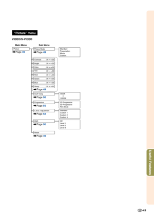 Page 45Useful Features
-43 VIDEO/S-VIDEO
+30 -30
+30 -30
+30 -30
+30 -30
+30 -30
Tint Color Bright
+30 -30Contrast
Red
Green Picture
4500K
10500K
Main Menu Sub Menu
CLR Temp
Page 49
Page 49
Page 49
Page 50
Picture ModeStandard
Presentation
Movie
Custom
+30 -30Blue
Reset
Progressive
Page 50
Page 49
2D Progressive
3D Progressive
Film Mode
Page 50
DNROff
Level 1
Level 2
Level 3
Page 52
C.M.S. AdjustmentStandard
Custom 1
Custom 2
Custom 3
+30 -30Sharp
“Picture” menu 