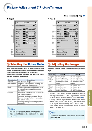 Page 51Useful Features
-49
Picture Adjustment (“Picture” menu)
1 11 1
1 Selecting the Picture Mode
This function allows you to select the picture
mode in accordance with brightness of the room
or content of the image to be projected.
In all picture modes, items on the “Picture” menu
can be adjusted and saved.
Note
•You can also press PICTURE MODE on the re-
mote control to select the picture mode. (See
page 38.)
2 22 2
2 Adjusting the Image
Select a picture mode before adjusting the im-
age.
*1 “Color”, “Tint”,...