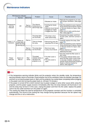 Page 72-70
Maintenance indicator
Problem
Cause Possible solution
Temperature
warning
indicatorNormalAbnormal
OffRed on
(Standby)The internal
temperature is
abnormally high. Abnormal
• Blocked air intake•Relocate the projector to an area
with proper ventilation. (See page
10.)
•Cooling fan break-
down
•Internal circuit failure
•Clogged air intake
•Clogged dust filter•Take the projector to your nearest
Sharp Authorized Projector Dealer
or Service Center for repair. (See
page 81.)
•Clean the air vents and the...