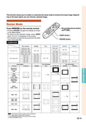 Page 41Basic Operation
-39
Resize Mode
Press RESIZE on the remote control.
•Pressing RESIZE changes the display as shown
in the tables below.
•To return to the standard image, press UNDO
while “RESIZE” is displayed on the screen.
•This function can also be accessed from the OSD
menu (see page 56).
This function allows you to modify or customize the resize mode to enhance the input image. Depend-
ing on the input signal, you can choose a desired image.
COMPUTER
STRETCHFor 4:3 screen For 16:9 screen
Input...