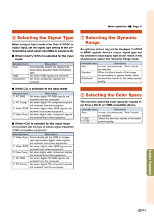 Page 53Useful Features
-51
Description
Automatically selects the appropriate
input signal between RGB and Compo-
nent.Set when RGB signals are received.
Set when component signals are
received.
Selectable items
Auto
RGB
Component
Description
Set when digital PC RGB signals are
received from the computer.
Set when digital PC component signals
are received from the computer.
Set when digital video RGB signals are
received from video equipment.Set when digital video component signals
are received from video...