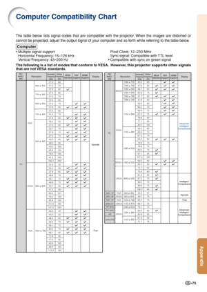 Page 77Appendix
-75
Computer Compatibility Chart
•Multiple signal support
Horizontal Frequency: 15–126 kHz
Ve rtical Frequency: 43–200 Hz
Computer
PC/
MAC/ WSHorizontal Frequency (kHz)Vertical 
Frequency (Hz)
VGA
PC PC
SVGA
XGA
VESA 
StandardResolution
640 
 350
1152 
 864
1280 
 720
1280  768
1280 
 800
1360  768
1366  768
1152 
 882
1280 
1024
1400 
1050
720 
 350
640 
 400
720 
 400
640 
 480
800 
 600
1024 
 768 Display
Upscale
True
27.0 60
27.0 60
27.0 60
60
31.5 70
31.5 70
31.5
70
31.5 60
34.7 70
37.9 72...