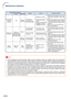 Page 72-70
Maintenance indicator
Problem
Cause Possible solution
Temperature
warning
indicatorNormalAbnormal
OffRed on
(Standby)The internal
temperature is
abnormally high. Abnormal
• Blocked air intake•Relocate the projector to an area
with proper ventilation. (See page
10.)
•Cooling fan break-
down
•Internal circuit failure
•Clogged air intake
•Clogged dust filter•Take the projector to your nearest
Sharp Authorized Projector Dealer
or Service Center for repair. (See
page 81.)
•Clean the air vents and the...