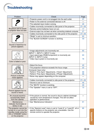 Page 103Appendix
-99
Troubleshooting
Check
•Projector power cord is not plugged into the wall outlet.
•Po wer to the external connected devices is off.
• The selected input mode is wrong.
•Cables incorrectly connected to side panel of the projector.
•Remote control batteries have run out.
•External output has not been set when connecting notebook computer.
•Cables incorrectly connected to the side panel of the projector.
•“Bright” is set to minimum position.
• The “BLACK SCREEN” function is working.
•Image...