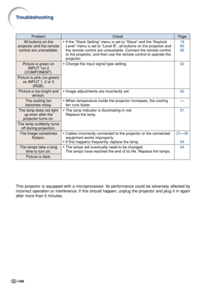 Page 104-100
CheckProblemPage
All buttons on the
projector and the remote control are unavailable.
Picture is green on INPUT 1or 2
(COMPONENT).
Picture is pink (no green) on INPUT 1, 2 or 3
(RGB).
Picture is too bright and
whitish.
The cooling fan
becomes noisy.
The lamp does not light up even after the
projector turns on.
The lamp suddenly turns
off during projection.
The image sometimes flickers.
The lamps take a long
time to turn on.
Picture is dark. •
If the “Stack Setting” menu is set to “Slave” and the...