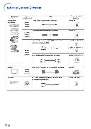 Page 30-26
Terminal on the
projector
INPUT 4
INPUT 5
AUDIO  (for INPUT 1)
AUDIO  (for INPUT 2, 3)
AUDIO  (for INPUT 4, 5)
OUTPUT
AUDIO OUTPUT
Equipment
A
udio-visual
equipment
Monitor
Amplifier
T erminal on
connected equipment
Video
output
terminal
S-video
output
terminal
A udio
output
terminal
RGB
input
terminal
Audio
input
terminal
Cable
Video cable (commercially available)
S-video cable (commercially available)
ø3.5 mm stereo minijack to RCA audio cable
(commercially available)
RCA audio cable (commercially...